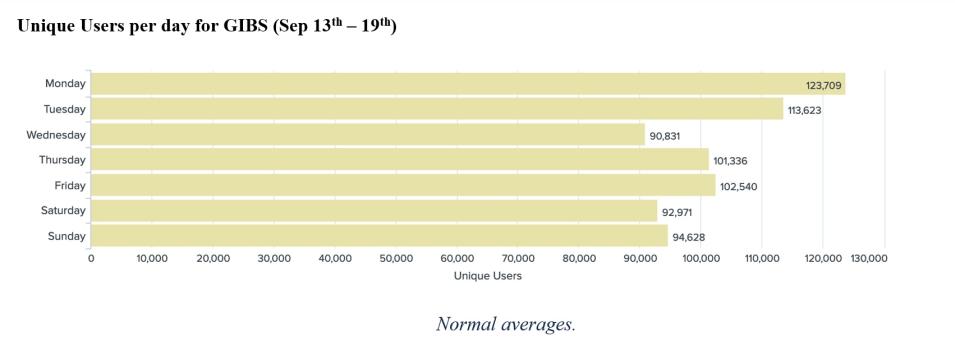 Graph of unique users per day for GIBS