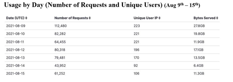 gitc_metrics_8-19-2021