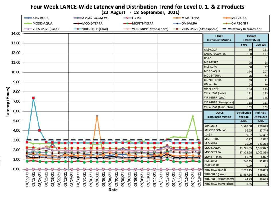 Graph of four week LANCE-wide latency and distribution trend