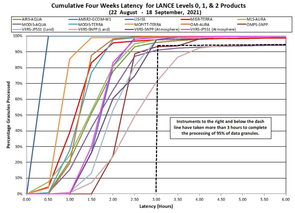 Graph of cumulative four weeks latency for LANCE 