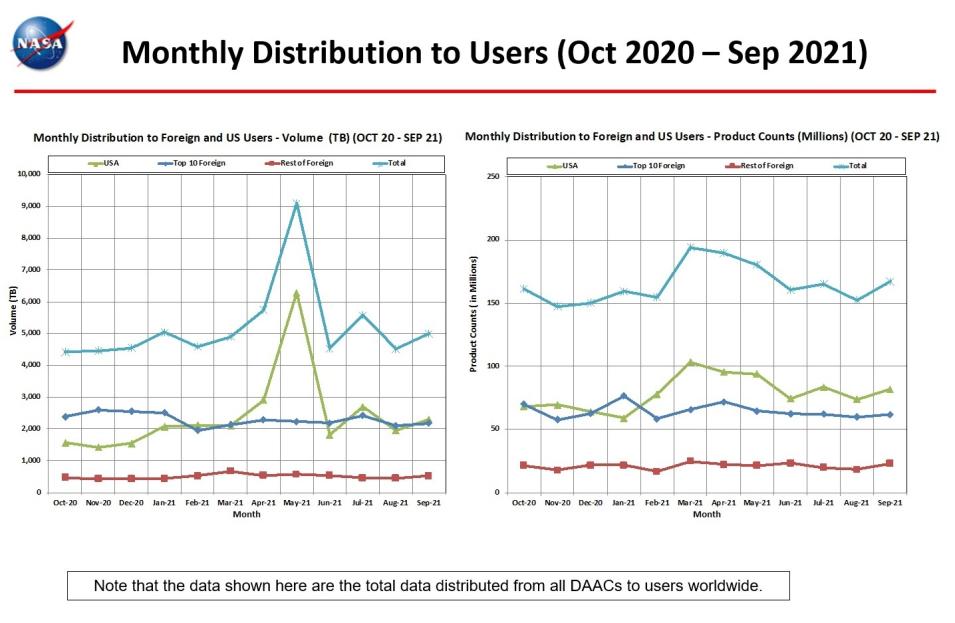 monthly_distro_to_users_9-2021