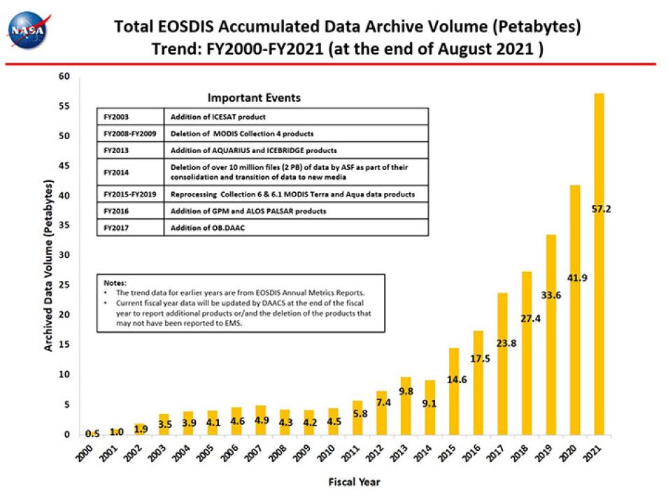 Bar graph showing EOSDIS data volume