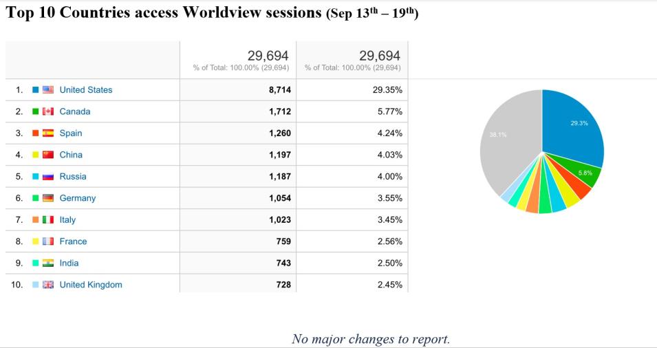 Chart of top 10 countries accessing Worldview sessions