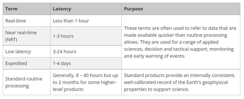 Three-column table describing EOSDIS data latency criteria.