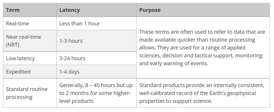 Three-column table describing EOSDIS data latency criteria.