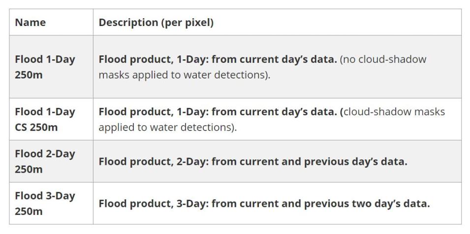 This table highlights the key differences between the various 1-, 2- and 3-day composite products.