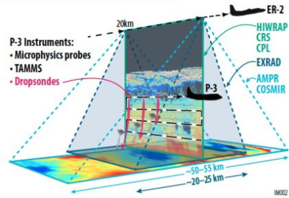 graphic shows the how the ER-2 and P-3 planes fly in a near-vertical stacked formation during the IMPACTS field campaign.