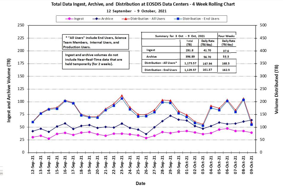 Metrics for NASA EOSDIS October 14, 2021.