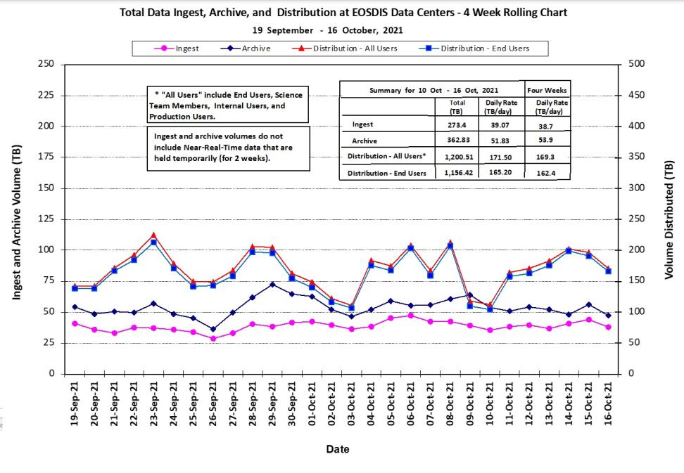 EOSDIS Metrics 10-21-21