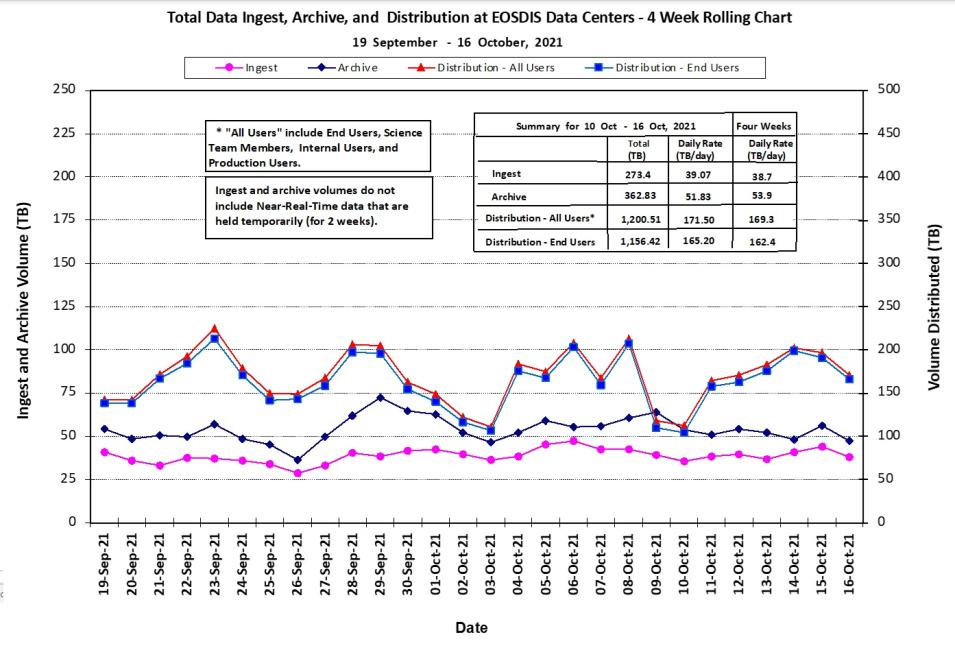 EOSDIS Metrics 10-21-21