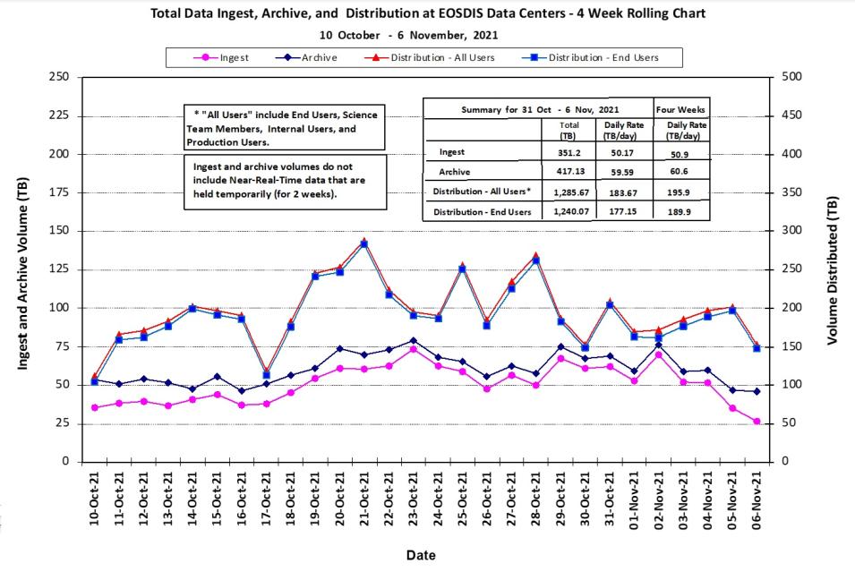 Total data ingest, archive, and distribution at EOSDIS Data Centers, 4-week rolling chart