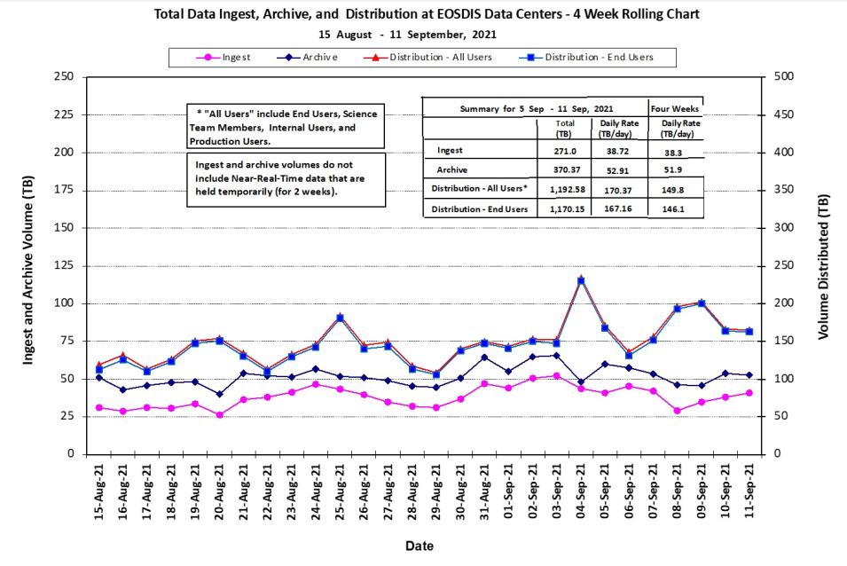 EOSDIS Metrics Sep 16, 2021Total Data