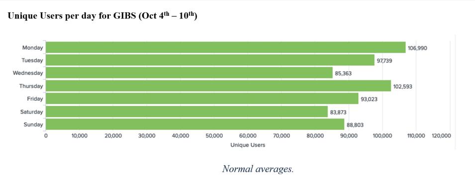 GIBS weekly metrics October 14, 2021.