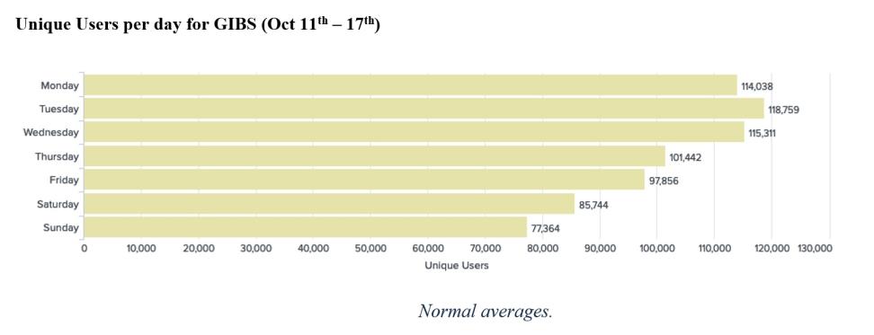 GIBS weekly metrics 10-21-21