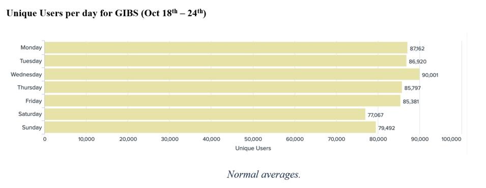 Unique Users per day for GIBS (October 18-24)