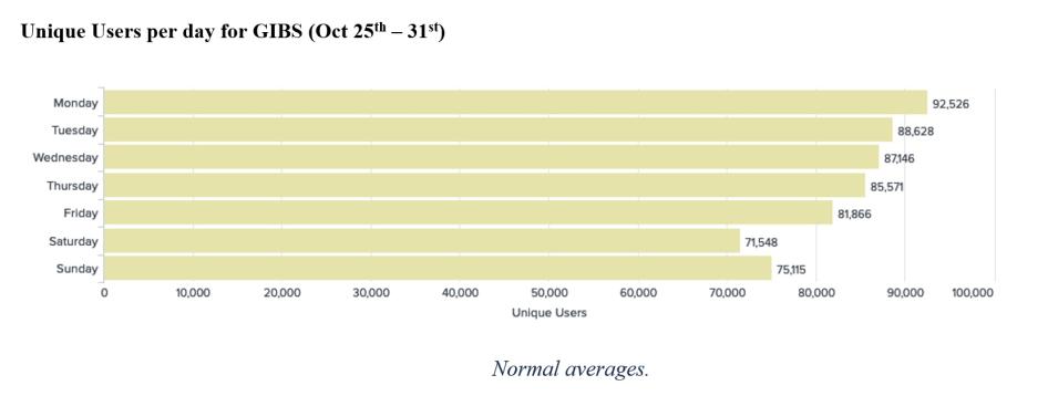 Unique Users per day for GIBS (October 25-31)