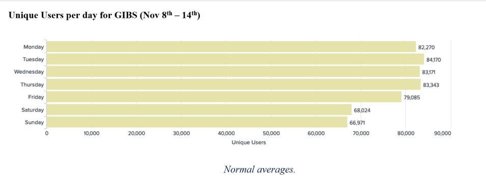 Bar graph with yellow horizontal lines