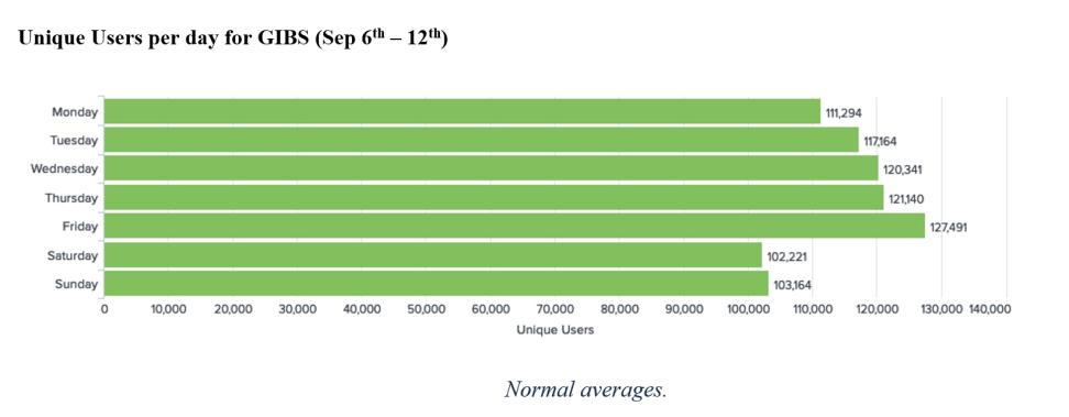 Chart showing unique GIBS users Sep 6-12, 2021