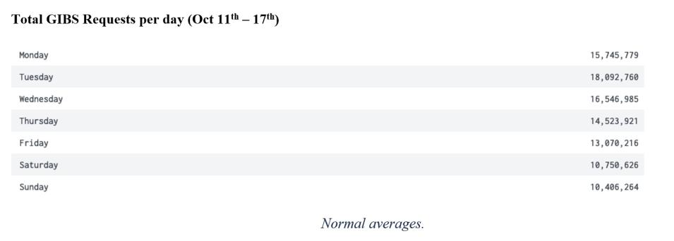 GIBS weekly metrics 10-21-21