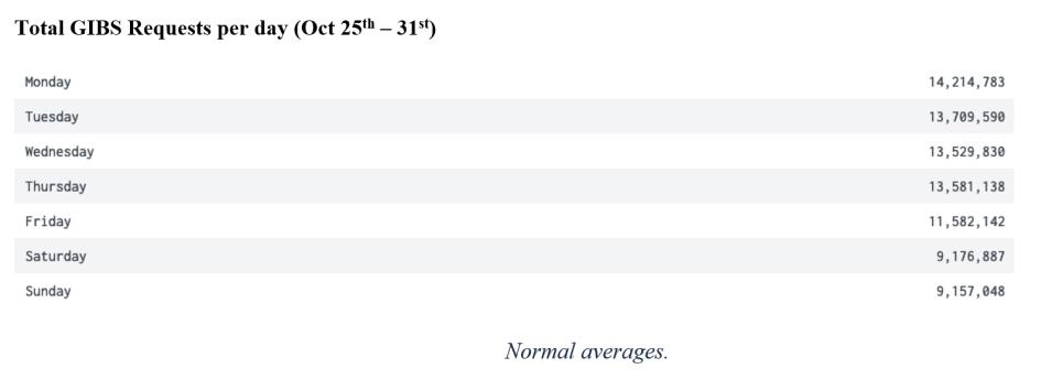 Total GIBS requests per day (October 25-31)