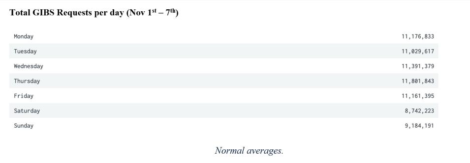 Total GIBS Requests per day (Nov 1-7)