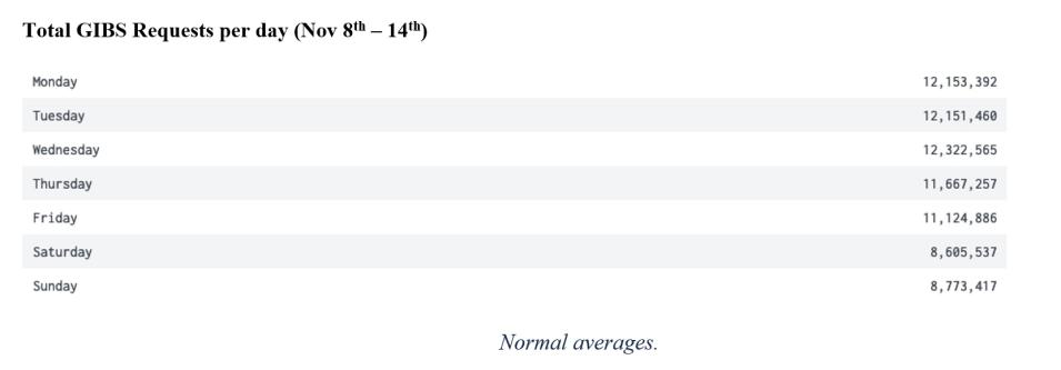 Table with days of the week on left and metrics on right