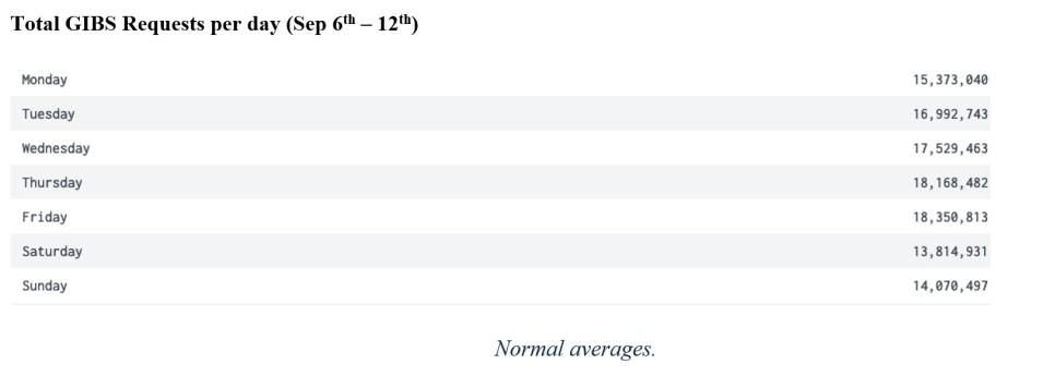 Chart of total GIBS requests per day Sep 6 - 12, 2021