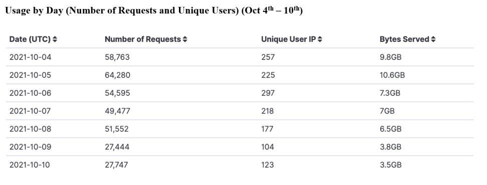 Metrics for GIBS data in the cloud.