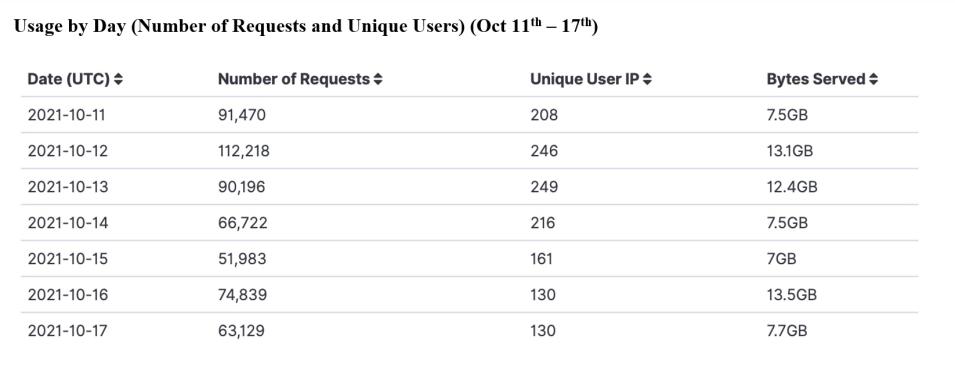 GIBS in the cloud metrics 10-21-21