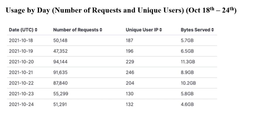 GIBS in the Cloud usage by day (October 18-24)