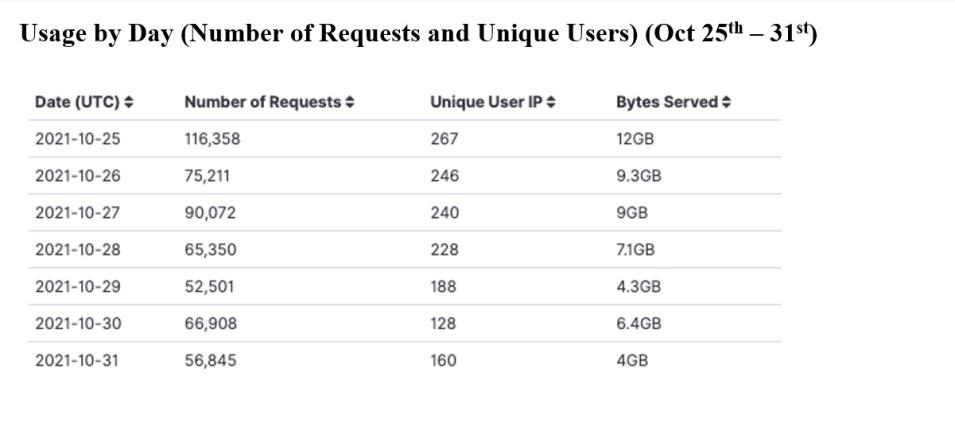 Usage by day (Number of requests and unique users) (October 25-31)