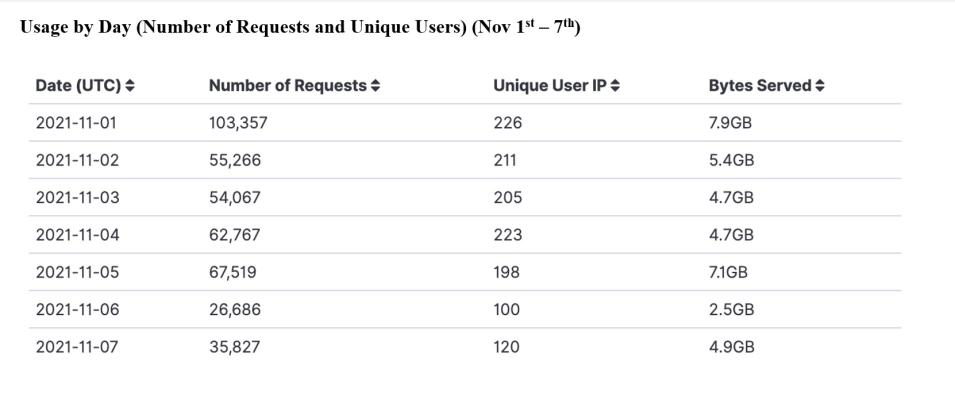 Usage of GIBS in the Cloud by day (Nov 1-7)