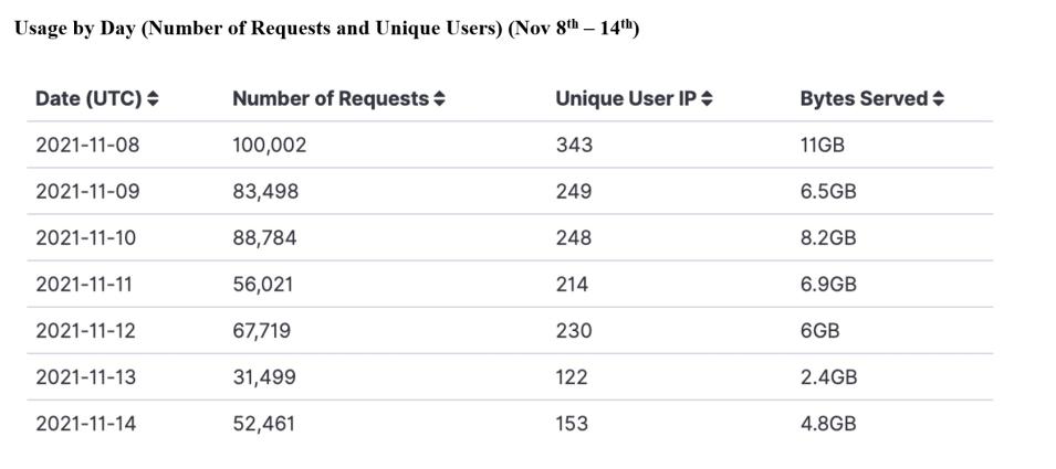 Four column table with (L to R) Date, Requests, Unique User IP, Bytes Served