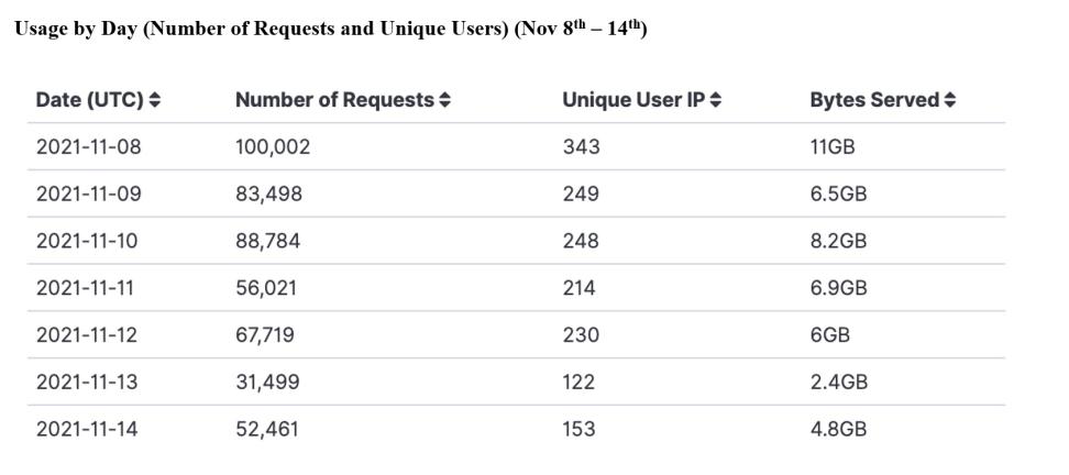 Four column table with (L to R) Date, Requests, Unique User IP, Bytes Served