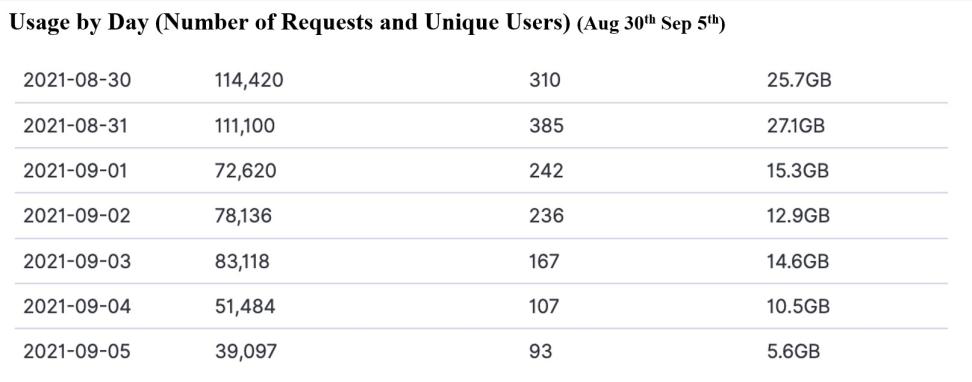 Chart of GIBS usage by day Aug 30 - Sep 5, 2021.