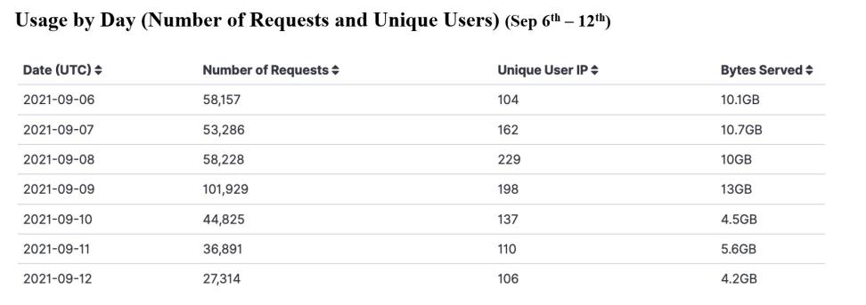 Chart of GIBS usage by day Sep. 6-12, 2021 