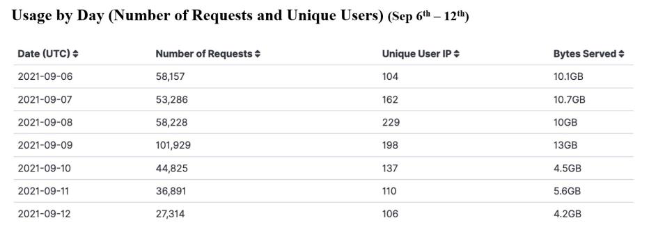 Chart of GIBS usage by day Sep. 6-12, 2021 