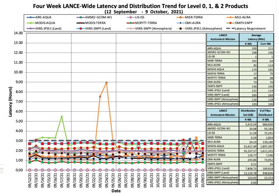 NASA LANCE Metrics 10-14-21.