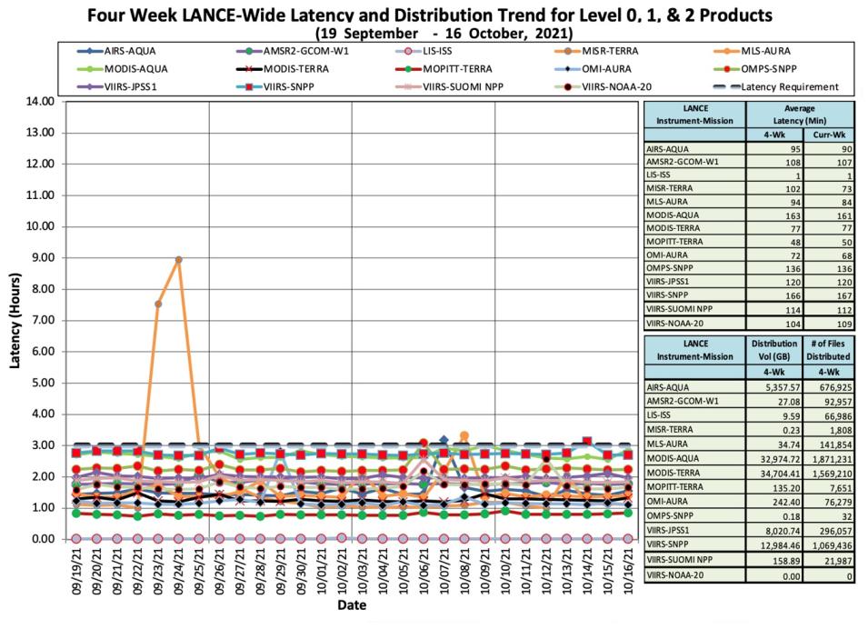 LANCE metrics 10-21-21