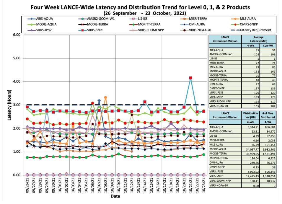 Four-week LANCE-wide latency and distribution trend for Level 0, 1, 2 products