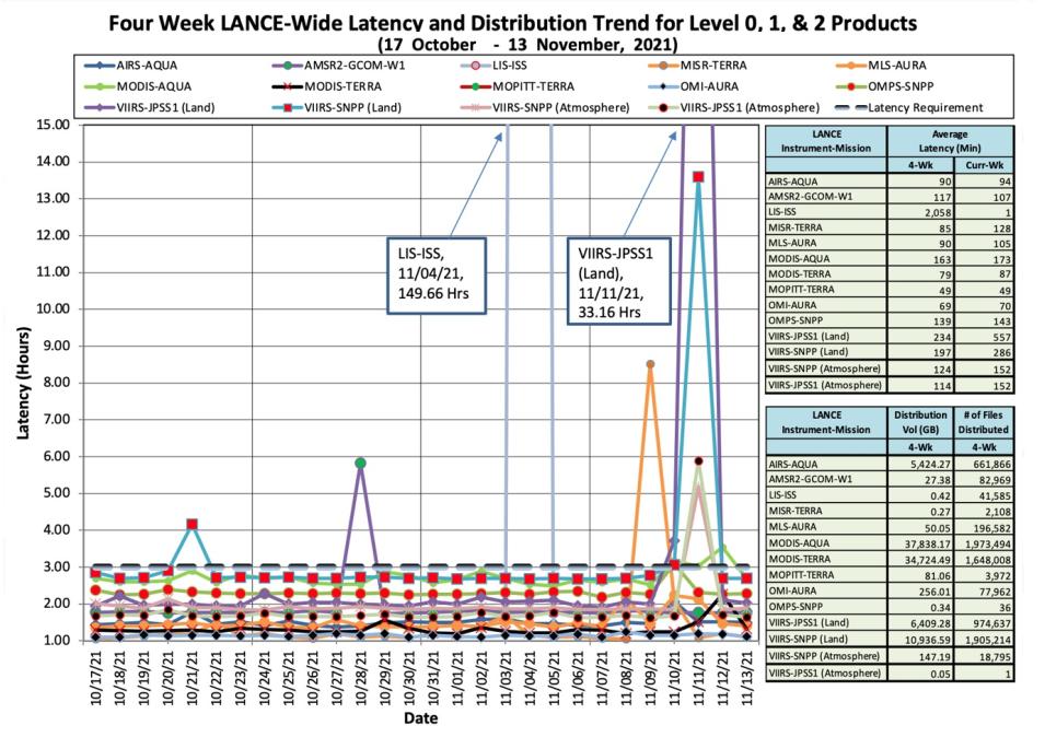 Graph with LANCE metrics in different colors