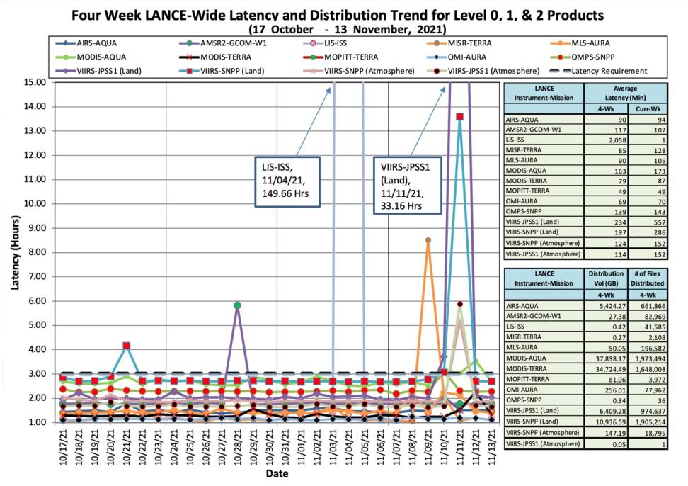 Graph with LANCE metrics in different colors
