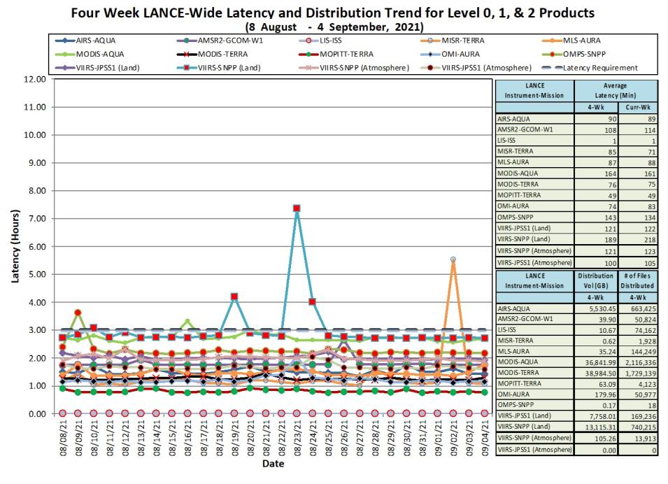 Chart of LANCE Data Latency 8 Aug - 4 Sep, 2021