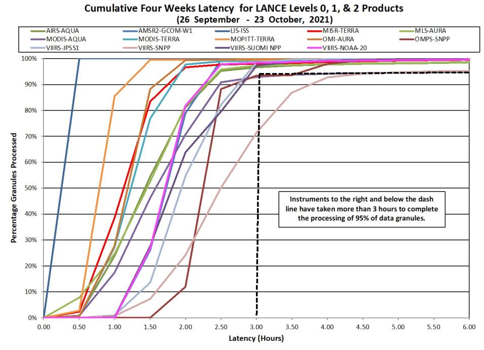 Cumulative four weeks latency for LANCE Levels 0, 1, 2 products