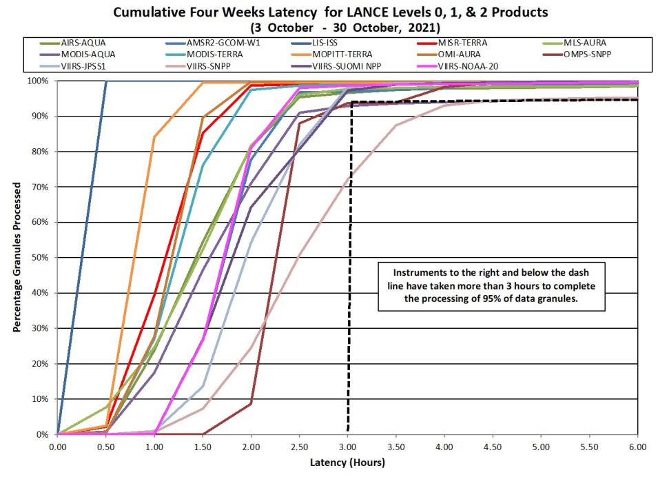 Cumulative four weeks latency for LANCE Levels 0, 1, 2 products