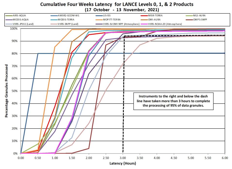 Graph of LANCE metrics in different color lines