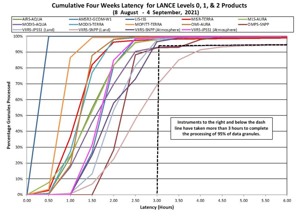 Chart of LANCE Cumulative Data Latency 8 Aug - 4 Sep, 2021