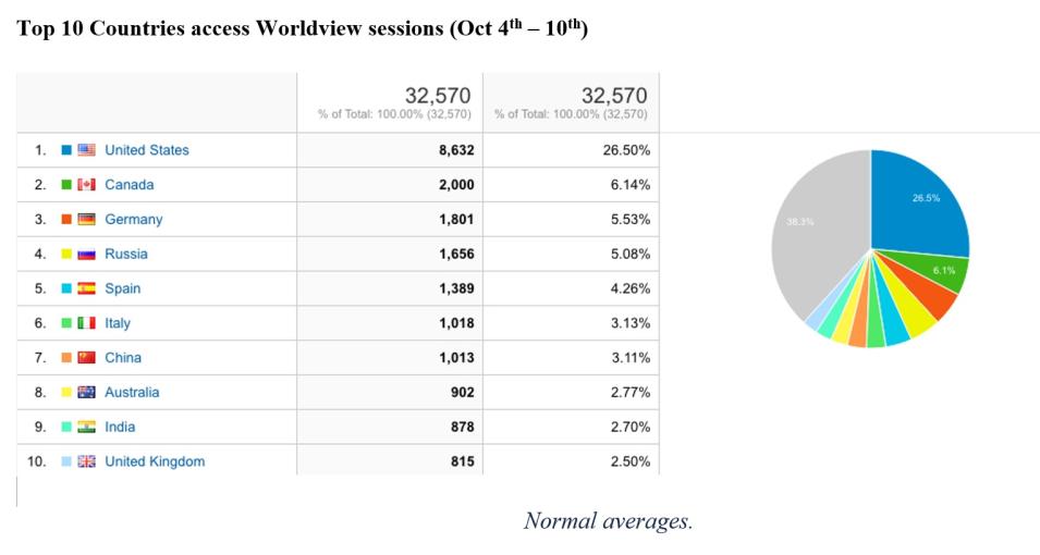 NASA Worldview metrics for the week of October 14, 2021.