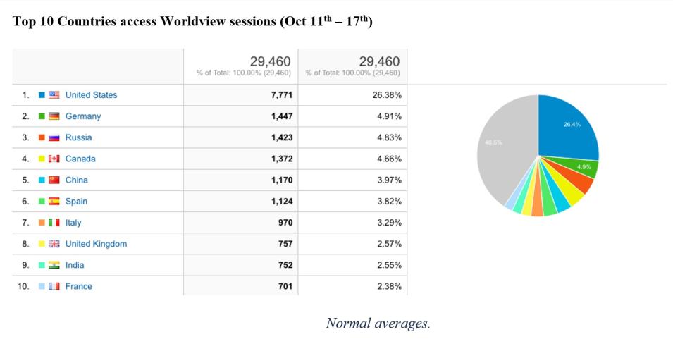 Worldview metrics 10-21-21