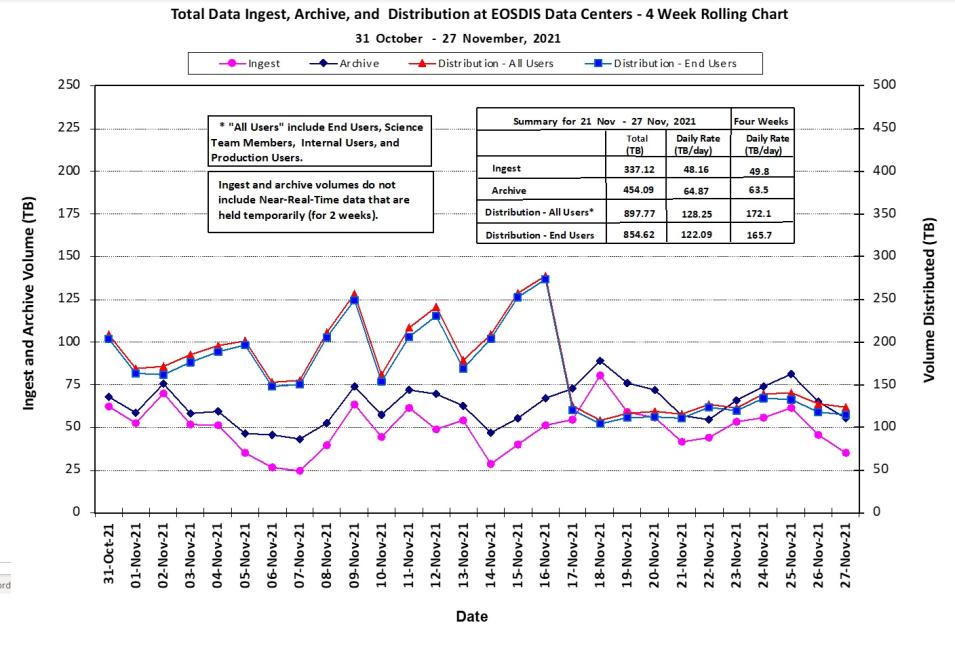 eosdis chart